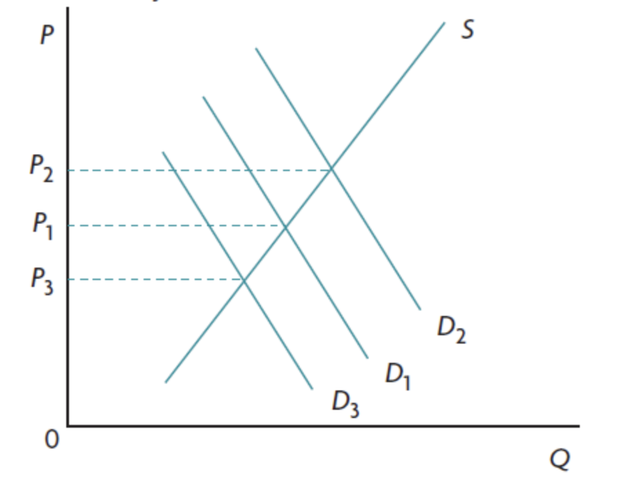 <ul><li><p>rel. inelastic</p></li><li><p>big change in price → small change in qt. traded</p></li><li><p><strong>strong price</strong> fluctuations</p></li></ul><p></p>