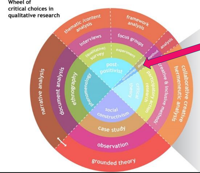 <ul><li><p>1st circle epistomology (represent your epistemological stance</p></li><li><p>2nd ring theoretical perspectives&nbsp;</p></li></ul><ul><li><p>3rd circle is the methods</p></li><li><p>4rth circle is the analysis&nbsp;</p></li></ul><p></p>