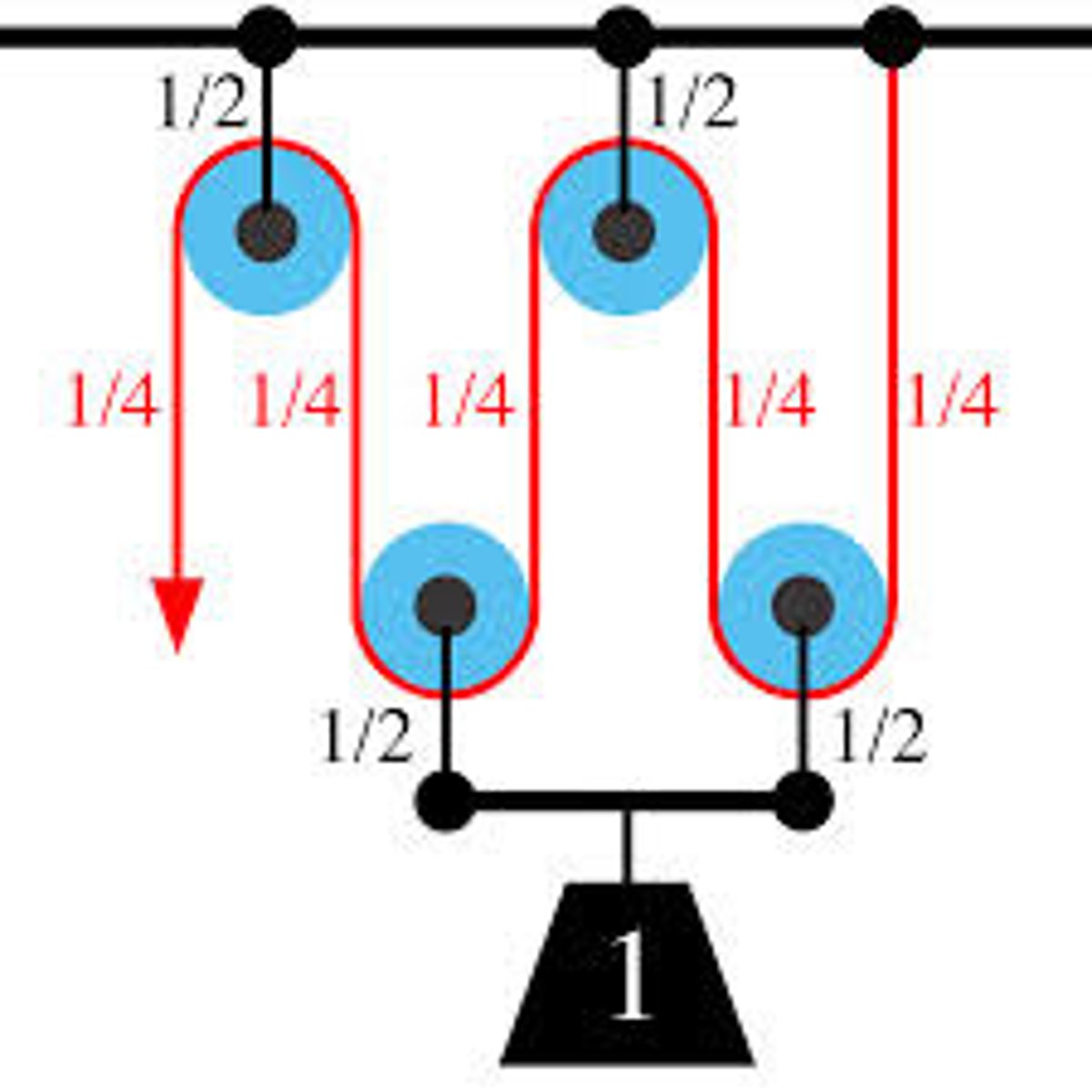 <p>Combines a fixed (not moving) pulley with a movable pulley (attached to the load)</p><p>When there is more than one pulley or wheel, lower pulleys move up when the rope is pulled and are called moving pulleys.</p><p>These combinations are called compound pulleys</p>