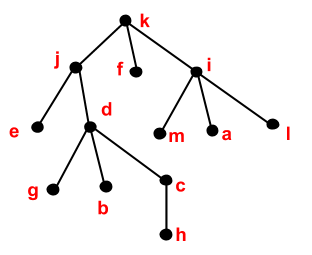 <p>Which choice corresponds to the descendants of vertex d?</p>