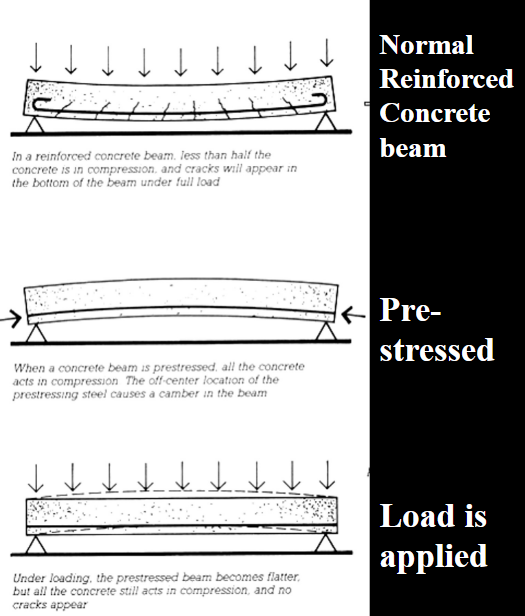possible cracks

the structural action is more efficient than that of a reinforced beam

uses less material (beam size is reduced)