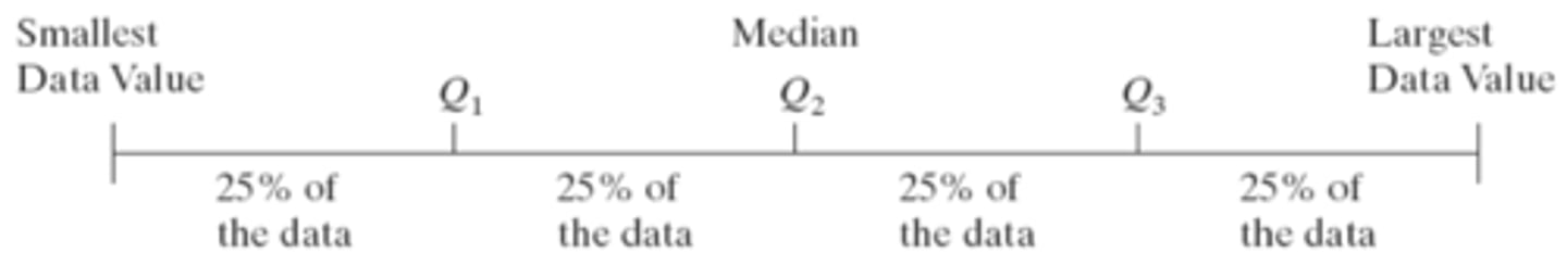 <p><strong>Quartiles</strong> divide data sets into quarters, or, four equal parts, or quartiles</p><p></p><p>first quartile</p><p>second quartile</p><p>third quartile</p>