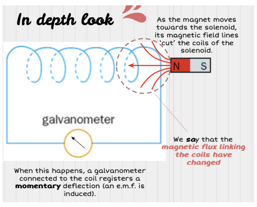 <p>Faster movement → greater deflection</p><ul><li><p>When the magnet is not moving in the coil, there is no change in the magnetic flux linking the coils → no induced EMF</p></li><li><p>More turns in coil → more change in magnetic flux linkage → higher EMF induced</p></li></ul><p></p>