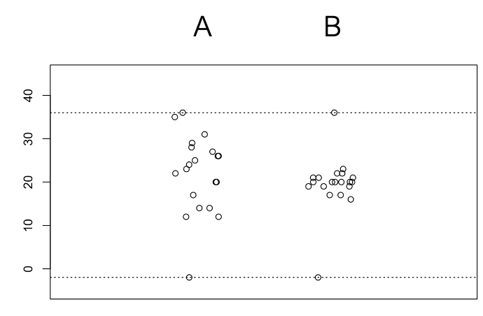 <p>Range = max – min. Very sensitive to extreme values (outliers).</p><p></p><p>The <strong>range is a better indicator of variation for Array A</strong>, because in Array B the range is distorted by outliers relative to the actual clustering.</p>