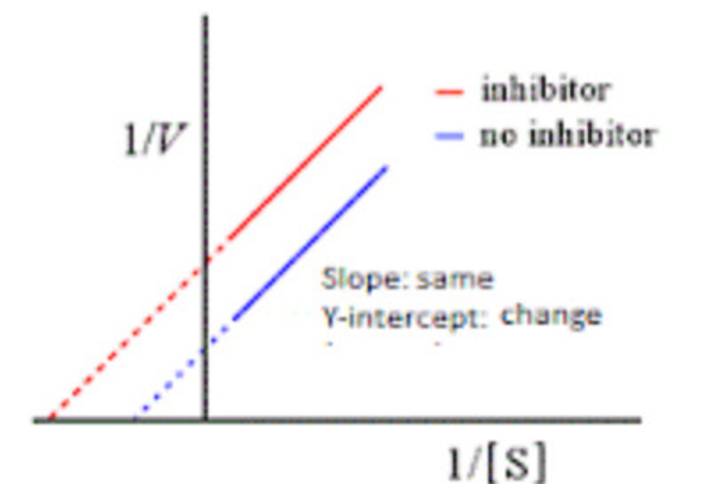 <p>inhibitor binds only to enzyme-substrate complex</p><p>Lower Km and vmax</p>