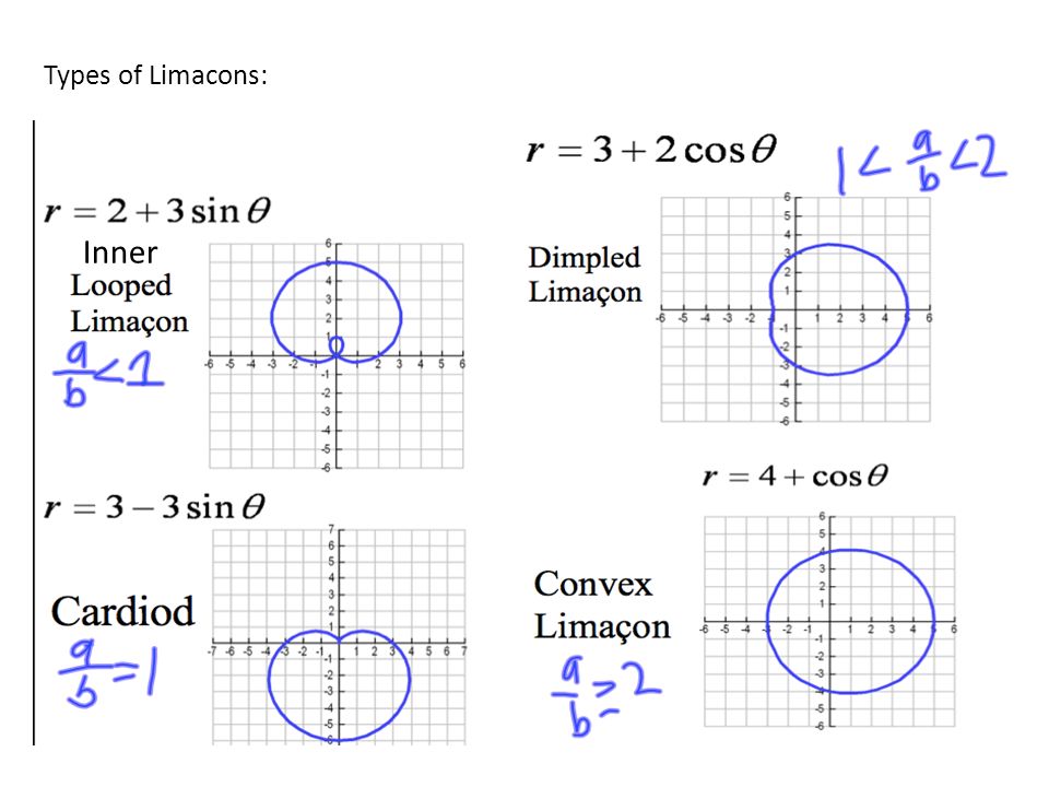 <p>r = a±bcosθ or r = a±bsinθ</p><ul><li><p>Inner Loop</p></li><li><p>Cardioid</p></li><li><p>Dimpled</p></li><li><p>Convex</p></li></ul>