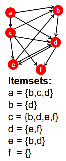 <p>For this graph, find all frequent itemsets and corresponding complete bipartite subgraphs, assuming s=2</p>