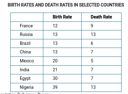 <p>Using the data shown in the table, which of the following most accurately describes the changing role of women in different parts of the world?</p>