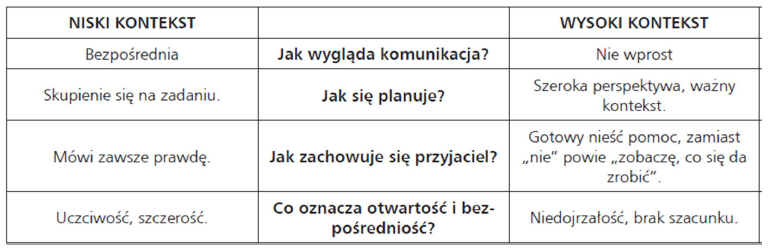 <ol><li><p><strong>Wysoce skontekstualizowane</strong></p><ul><li><p>Unikanie mówienia wprost oraz akcentowania własnego ja (skromność)</p></li><li><p>Uwzględnianie wyznaczników sytuacyjnych oraz co i do kogo się mówi</p></li><li><p>Relacja interpersonalna jest ważnym elementem komunikowania się</p></li><li><p>Używanie zwrotów aluzyjnych, między wierszami, sformułowań wykraczających poza meritum sprawy, ozdobników, itp</p></li><li><p>Ochrona twarzy partnera</p></li></ul></li><li><p><strong>Nisko skontekstualizowane</strong></p><ul><li><p>Mówienie wprost, z akcentowaniem własnego ja</p></li><li><p>Wyrazistość przekazu w niewielkim stopniu respektująca sytuacyjne uwarunkowania</p></li><li><p>Relacja interpersonalna jest uproszczona i w niewielkim stopniu wpływa na komunikację.</p></li><li><p>Mowa prosta, zmierzająca najkrótszą drogą do pragmatycznego celu, jakim jest załatwienie sprawy</p></li><li><p>Asertywność</p></li></ul></li></ol><p>Niski kontekst: kraje skandynawskie i inne germańskie kraje europejskie, kraje Ameryki Północnej</p><p>Umiarkowany: romańskie kraje europejskie, Polska, wschodnioeuropejskie</p><p>Wysoki: świat arabski, większość krajów afrykańskich, latynoamerykańskich i azjatyckich</p>