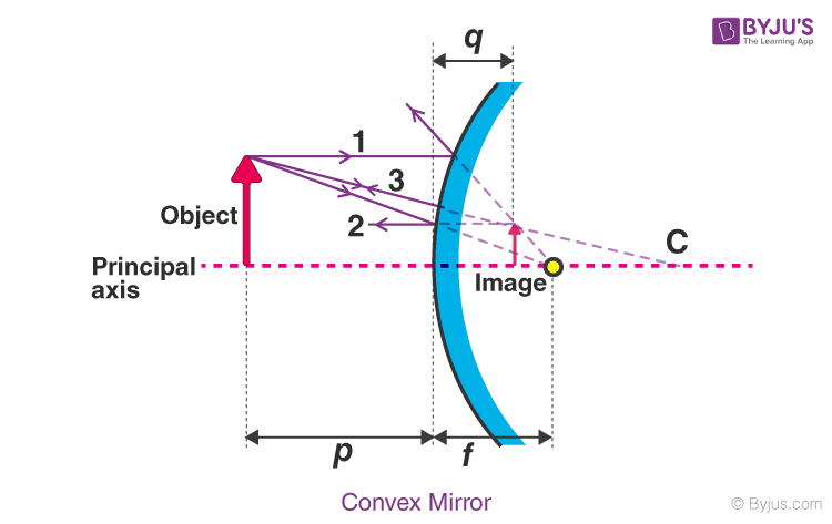 <p>Diverging mirrors</p><p>To spread apart</p>