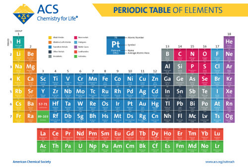 <p>Rows = periods (electron shells)</p><p>Columns = Groups (valence electrons present)</p><p><span style="color: yellow">Yellow</span> = Akali Metals</p><p><span style="color: #ec9b12">Orange</span> = Akali Earth Metals </p><p><span style="color: #09517d">Blue</span> = Transition Metals</p><p><span style="color: #001329">Navy</span> = Post Transition Metals</p><p><span style="color: #838383">Gray</span> = Metalloids</p><p><span style="color: #af007d">Pink</span> = Nonmetals</p><p><span style="color: #00b2fb">Light Blue</span> = Halogens</p><p><span style="color: #5c2666">Purple</span> = Noble Gasses</p>