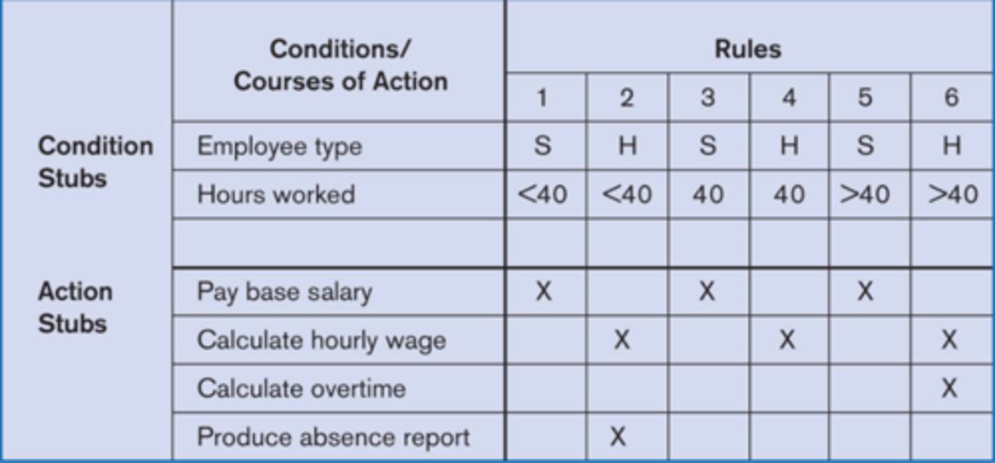 <p>Table showing complex business rules by listing conditions and resulting conclusions.</p>