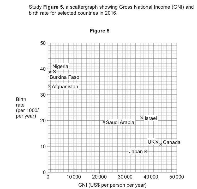 <p>Japan is in Stage 5 of the DTM and is a highly developed country. Explain this statement using Figure 5.</p>