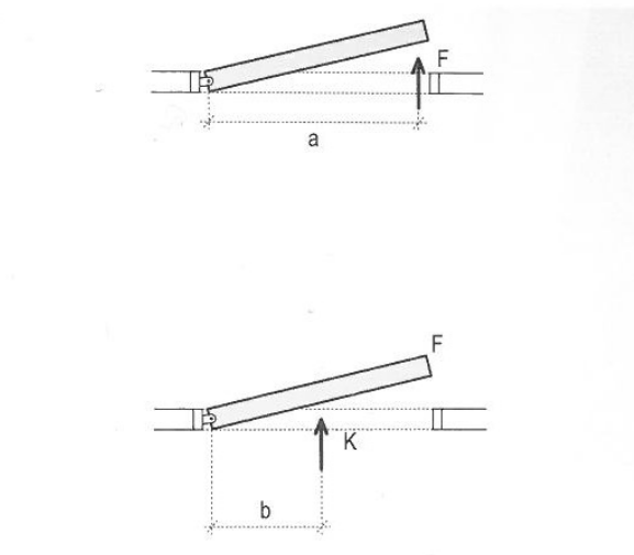 the perpendicular distance between the line of action of the force and the point/axis about which rotation occurs