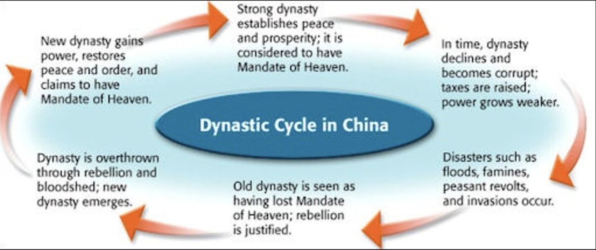 Zhou Dynasty: Developed idea of Mandate of Heaven

* belief that if the king was a good ruler, he had the support of tian (heaven) but if he ruled poorly, he lost that support and would be overthrown
* Practiced feudalism: king gave nobles their land and in return they gave king a portion of their crop and promised to provide soldiers in times of war