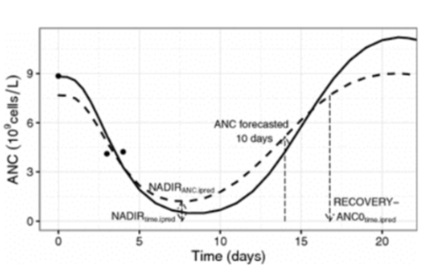 <p>- 5 to 7 days post-dose</p>