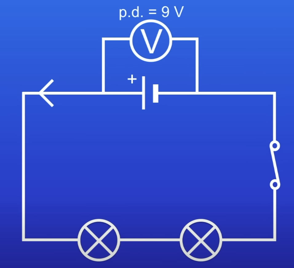 <p>In series, why are both lamps dimmer than if there were just 1?</p>