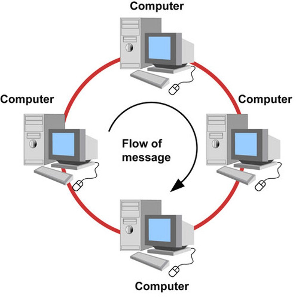 <p>All devices are directly connected to each other as a peer</p>