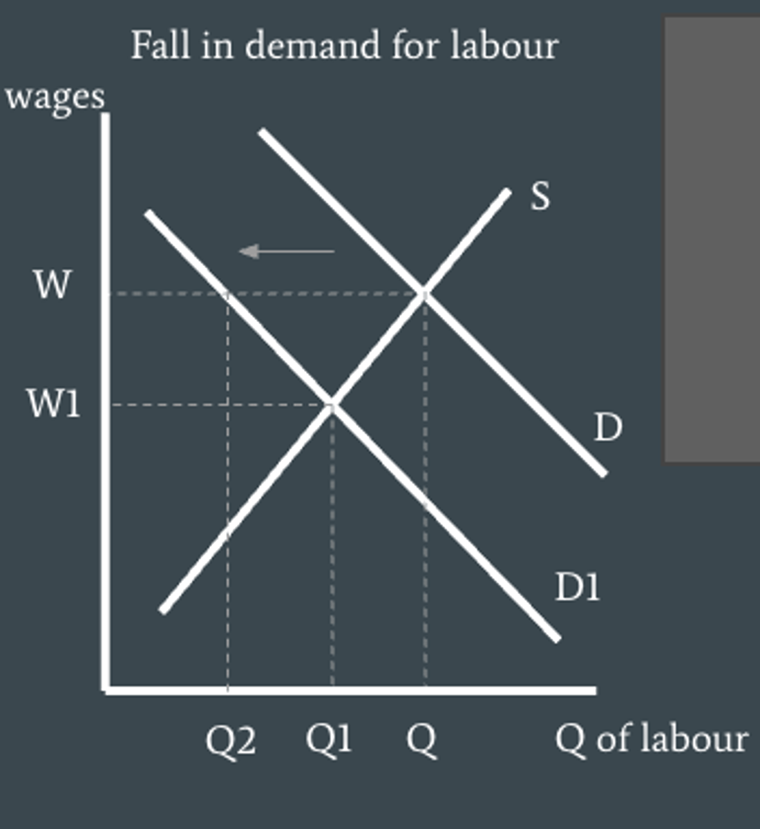 <p>The vertical axis measure the wage (price of labour), the horizontal measures the quantity of labour and the demand curve shows the quantity of labour firms are willing and able to hire at each wage, the supply curve shows the quantity of labor workers supply at each wage</p>