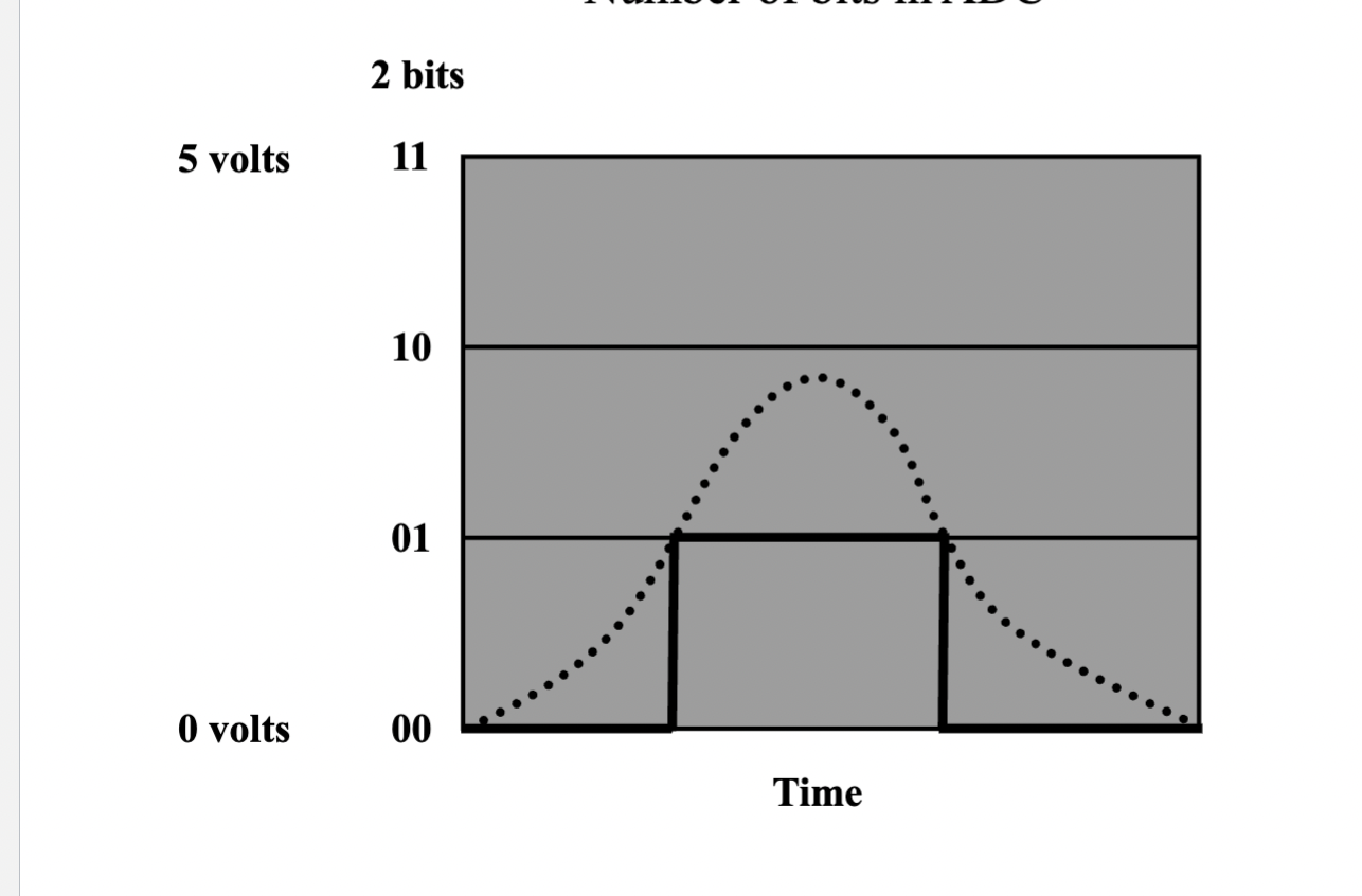 <pre><code>Analog:  ~~~~~~~  (continuous wave)  
Digital: |_|-|_|  (sampled steps)  </code></pre><p>We first get the Analog Signal: Continuous, smooth waves</p><p>then it gets digitized, each sampled value is rounded to the nearest fixed level (bit depth determines precision).</p><p>( if u want to see visually click on image) </p><p><strong>If we have more bits we have better amplitude res. but if we have a faster clock we have better temporal res. </strong></p>