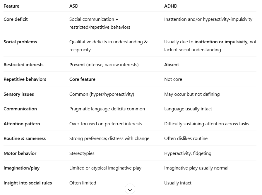 <p>sim - social communication difficulties</p><p>diff -</p><p>- normal pragmatic language skills, nonverbal social behaviour + imaginative play</p><p>- lack of restricted, repetitive patterns of behaviour, interests + activities</p><p></p>