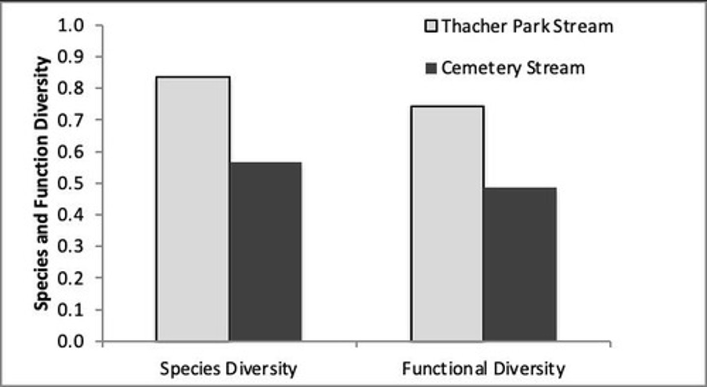 <p>Comparing % EPT values helps assess which stream is more impacted by human activity based on the presence of sensitive taxa.</p>