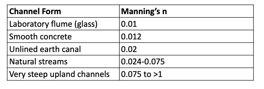 faster flow, less frictional dissipation of energy