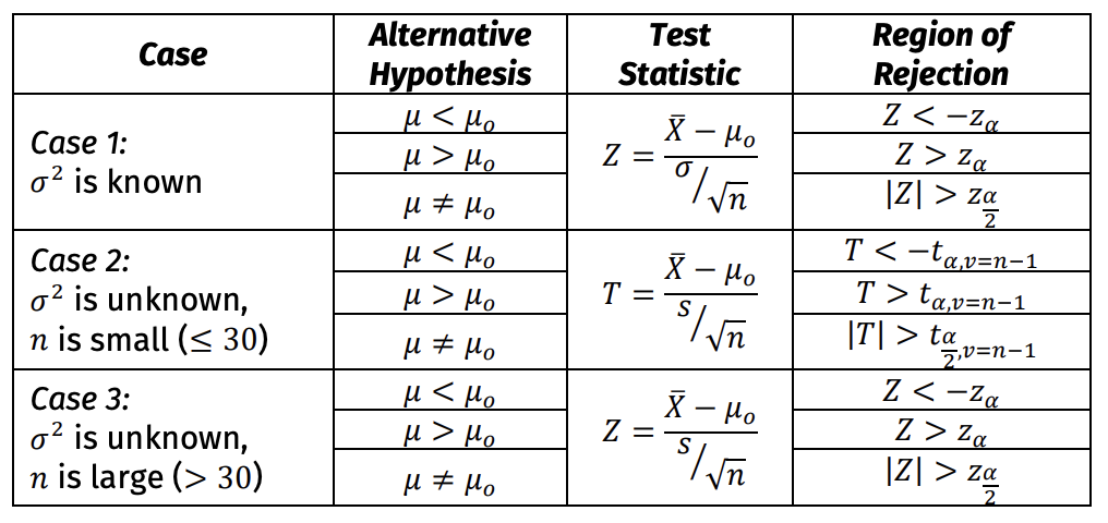 <p>Given that the random samples are strictly from a normal distribution and are exact level-𝛼 tests</p>