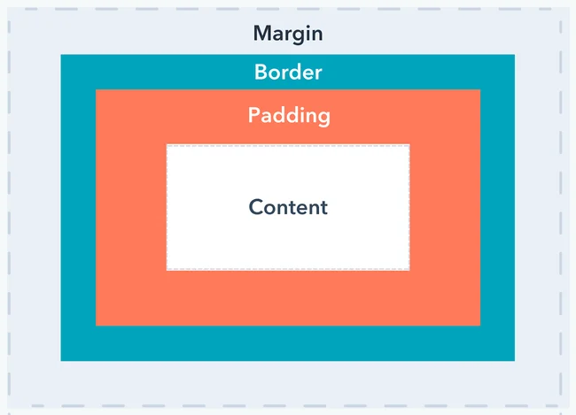 space inside UI element between border and content