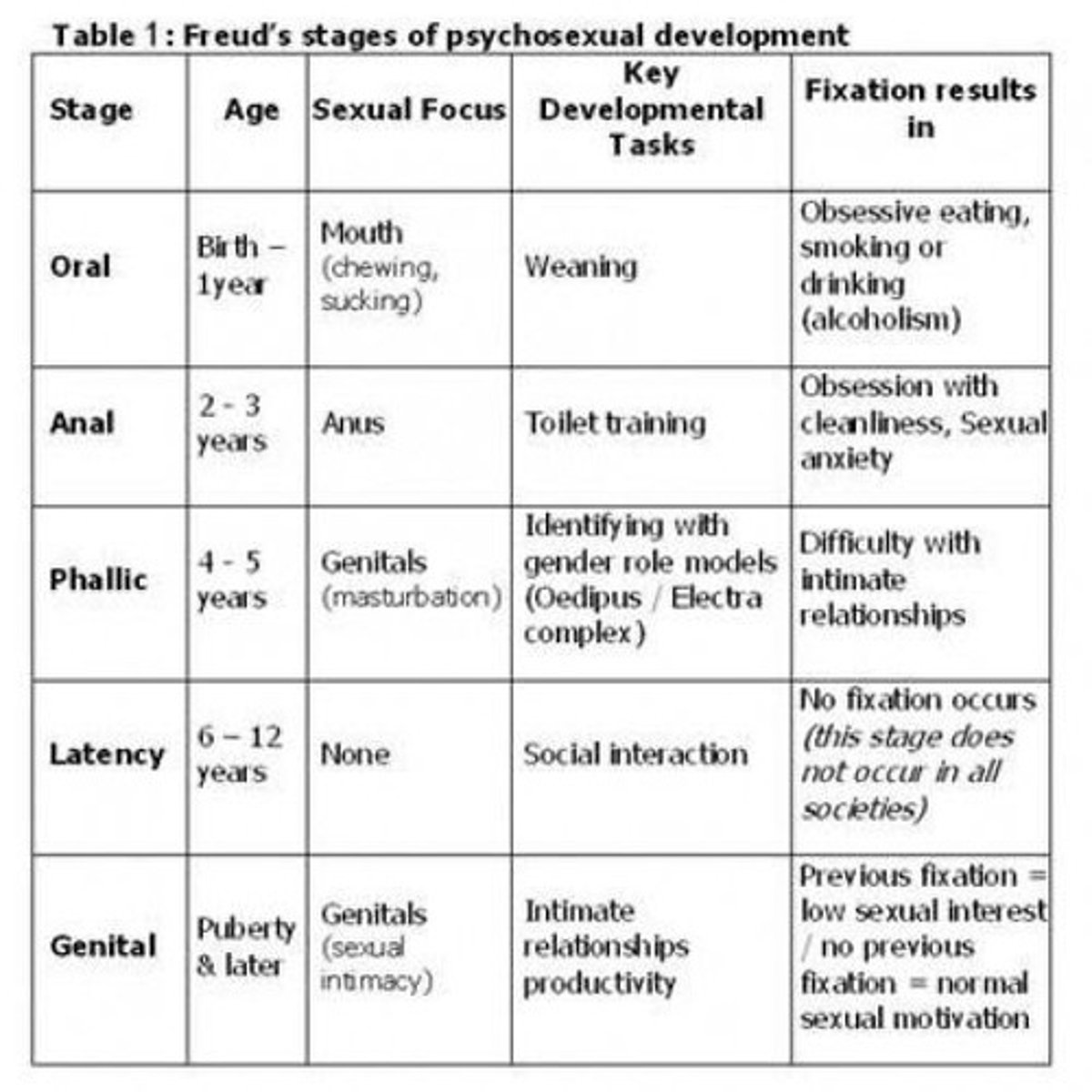 <p>First psychosexual stage, focuses on oral activities.</p>