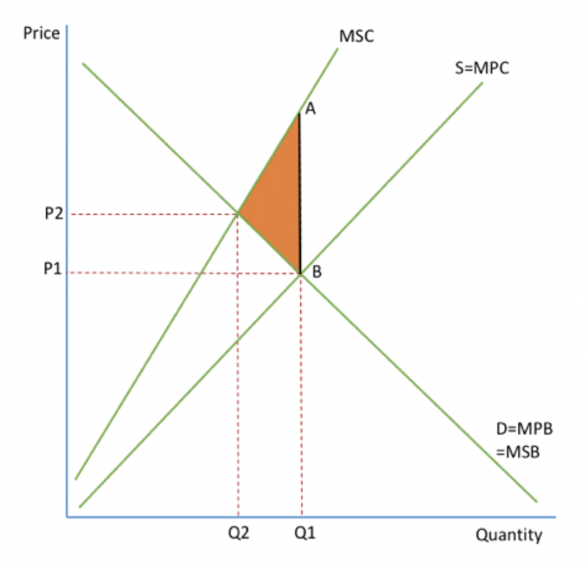 <p>costs to 3rd parties as a result of actions of producers </p><p>eg. air pollution (local residence are 3rd parties), noise pollution from airplanes (locals are 3rd parties)</p><p>production = so cost curve will change (mpb=msb=supply)</p><p>MSC &gt; MPC</p><p>when the market is left to freely operate it will ignore the external costs involved in producing a good. it will produce where MPB=MPC, the market equilibrium (Q1,P1).</p><p>At Q1 the costs (MSC) to society are higher than the benefits (MSB) resulting in the loss of welfare (shaded area).</p><p>The economy should produce where MSB=MSC, the socially optimal position (Q2P2)</p><p>misallocation of resources, overproduction/consumption, price is too low.</p>