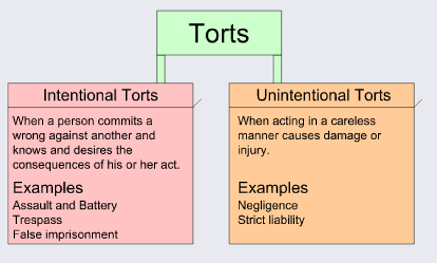 <p>any number of actions done by one person or group of people that cause injury to another</p>