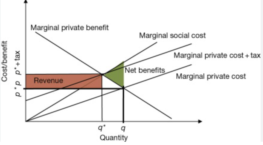 <p>Tax to correct for negative externalities</p>