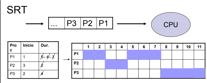 <p>Selecciona el proceso al que le queda menor tiempo esperado de ejecución. Y cualquier proceso puede ser expulsado para ejecutar otro proceso listo (y de menor tiempo de espera)</p>