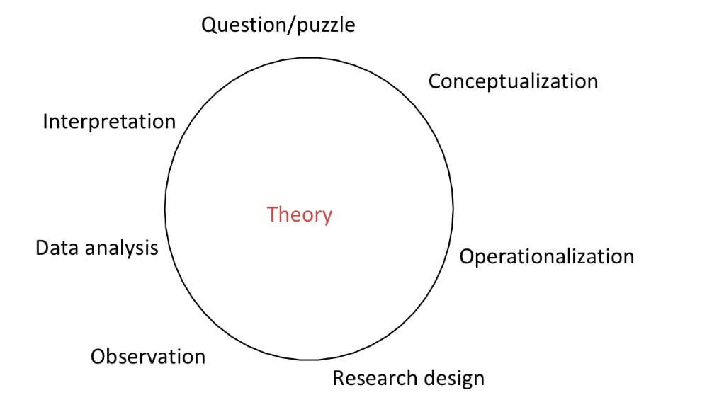 <ol><li><p>Question / puzzle</p></li><li><p>Conceptualization </p></li><li><p>Operationalization </p></li><li><p>Research design </p></li><li><p>Observation </p></li><li><p>Data analysis </p></li><li><p>Interpretation </p></li></ol>