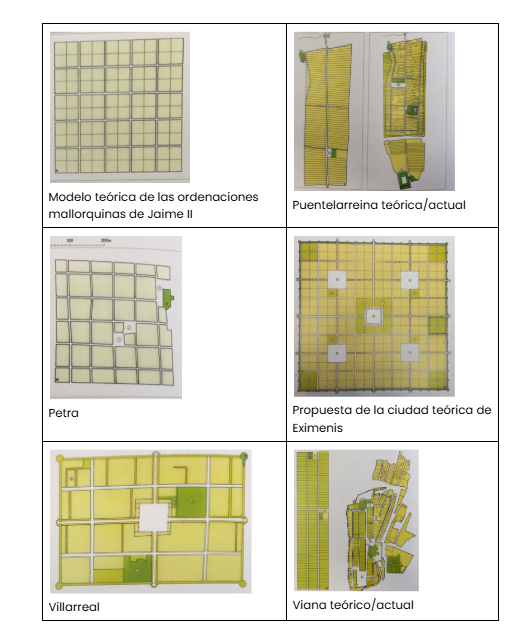 <p><span style="background-color: transparent;"><strong><span>España XI</span></strong><span>: las repoblaciones del siglo XI recuperan la tradición de los trazados regulares de la antigüedad. Las ciudades originadas en campamentos militares romanos (como Valencia o Tarragona) generaron un antecedente importante en el trazado militar. El urbanismo medieval español estaba más arraigado a cuestiones prácticas, vinculando la división del suelo con su productividad.</span></span></p><ul><li><p><span style="background-color: transparent;"><span>Ej: Puentelarreina y Viana tienen una organización ortogonal,</span></span></p></li><li><p><span style="background-color: transparent;"><span>Villarreal tiene una plaza regular de arquitectura uniforme centrada en el conjunto. </span></span>Está más vinculada a la racionalidad y funcionalidad, es un trazado pragmático, cuando necesita el espacio lo abre, modifica o cambia las parcelas, sin preocuparse por la forma geométrica</p></li><li><p><span style="background-color: transparent;"><span>La descripción de Eximenis de la ciudad ideal y la definición un nuevo tipo de población de planta cuadrada de Jaime II constituyen los antecedentes de la ciudad hispanoamericana: forma cuadrada, plaza central y dividida en cuatro cuarteles con sendas plazas secundarias.</span></span></p></li></ul><p></p>