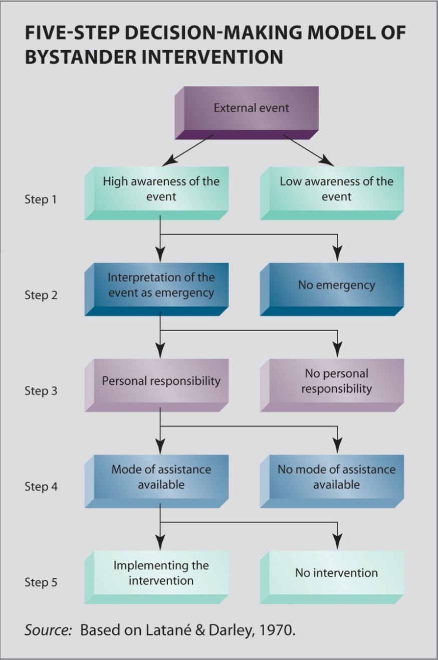 <ol><li><p><u>Noticing the event</u></p><ul><li><p>high awareness vs low awareness due to stress, fuss</p></li></ul></li><li><p><u>Emergency or not?</u></p><ul><li><p>ambiguity (is this real?), <strong>pluralistic ignorance</strong></p></li></ul></li><li><p><u>Degree of personal responsibility?</u></p><ul><li><p>vs <strong>shared responsibility</strong> </p></li><li><p><span>feeling of personal responsibility important to help</span></p></li></ul></li><li><p><u>How can I help?</u></p><ul><li><p>lack of competence </p></li><li><p>mode of assistance available or not?</p></li></ul></li><li><p><u>Implementing help</u></p><ul><li><p><strong>audience inhibition</strong></p></li></ul></li></ol>