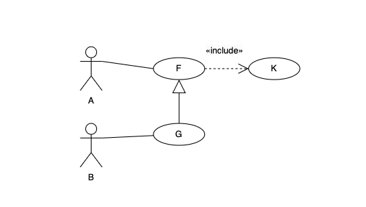 <p>Choose the most accurate description of the following use case diagram?</p>