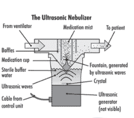 <p>a piezoelectric crystal vibrates at high frequency, creates ultrasonic waves causing liquid to form fine mist, needs power source to create waves&nbsp;</p>