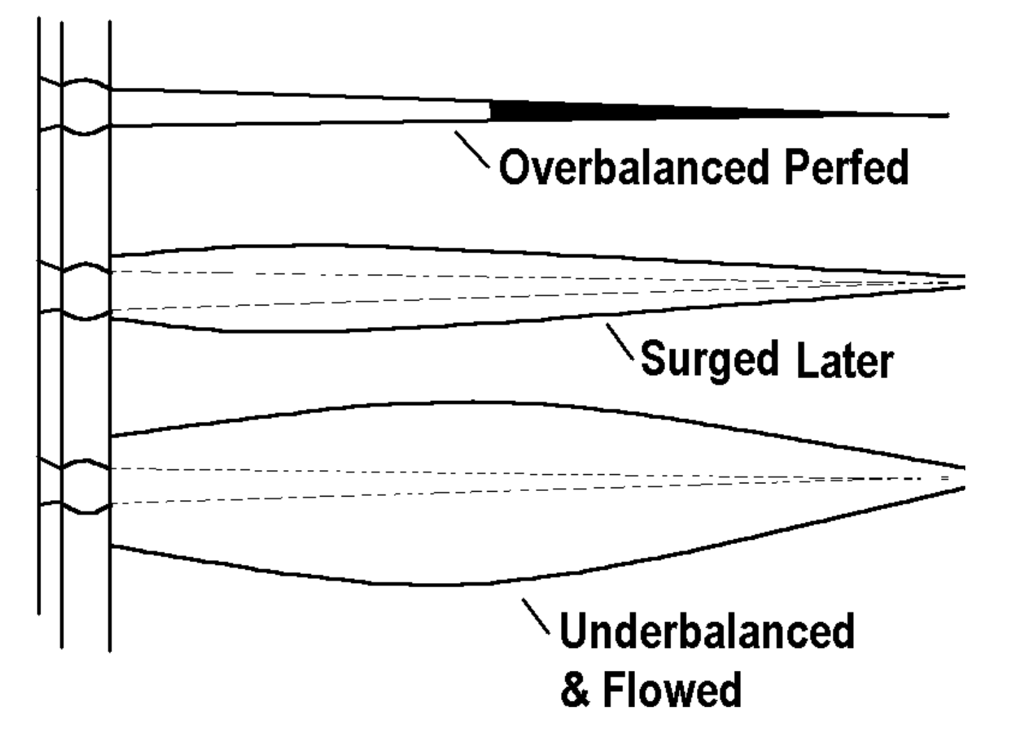 <p>While perforating underbalanced, the pressure differential from the formation to the wellbore (ie. inflow) helps remove the crushed formation from the perforation and provides an improved flow channel</p><p></p>