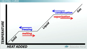 When the temperature of a substance increases (sloped part of graph)