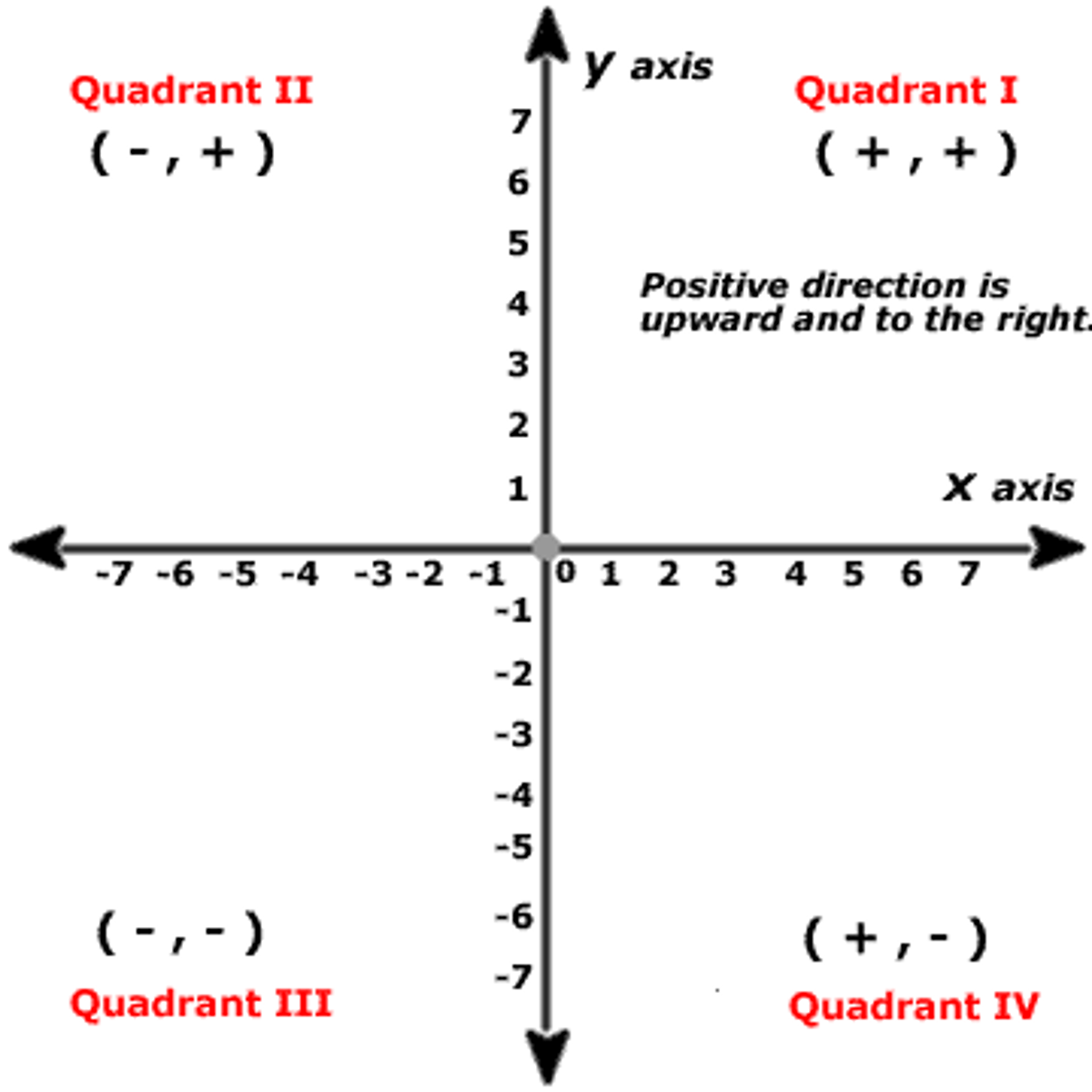 <p>a plane in which a horizontal number line and a vertical number line intersect at their zero points</p>