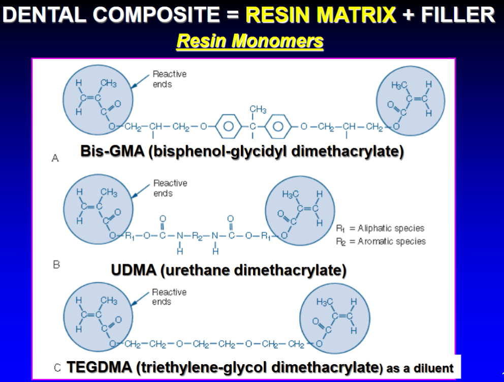 <ul><li><p>Bis-GMA (bisphenol-glycidyl dimethacrylate) </p></li><li><p>UDMA (urethane dimethacrylate)</p></li><li><p>TEGDMA (triethylene-glycol dimethacrylate)  </p></li></ul><p></p>