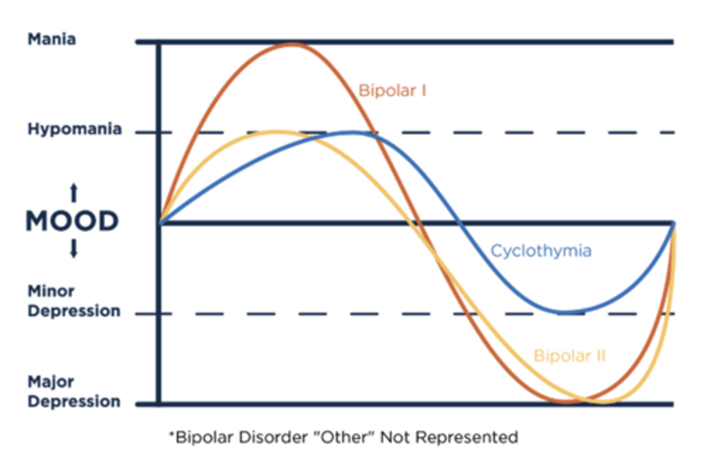 <p>At least 2 consecutive years of mood elevations/depressions that do not meet full criteria for hypomanic or major depressive episodes.</p>