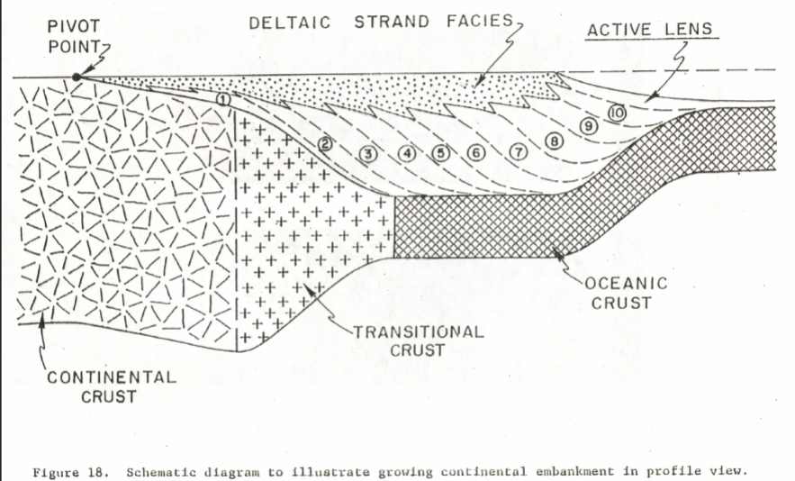 <p>to build out (more continental margin). Numbers indicate sediment age, with 10 being oldest</p>