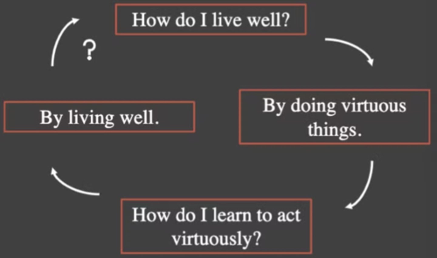 <p>response to how to live well?</p><p>- practice</p><p>- trial &amp; error</p><p></p><p>knowing <strong><em>that</em></strong> vs knowing <strong><em>how</em></strong></p>