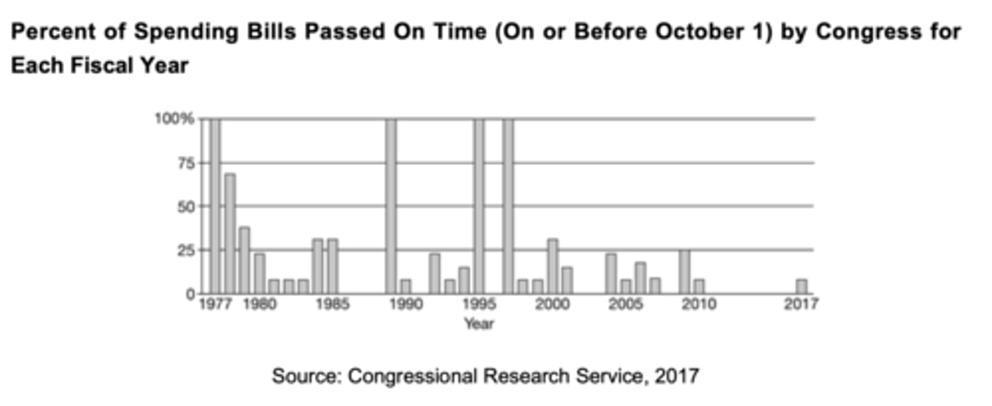 <p>In which year did Congress pass all stand-alone appropriations (spending) bills on time?</p>