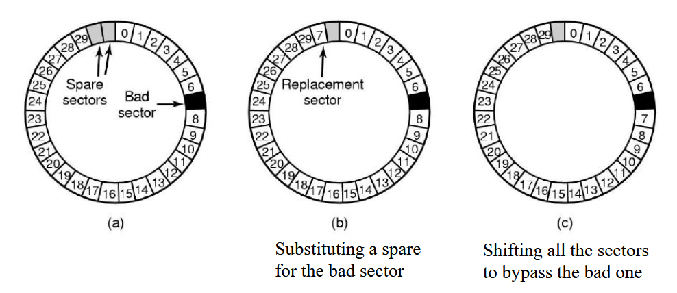 <p>Used to test before the disk is shipped, will check for bad sectors, and for each bad sector will use spare sectors to substitute using a relocation table</p>