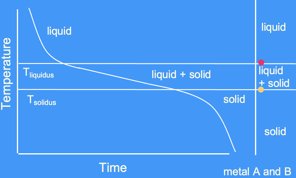 <p>cooling curve for an alloy </p>
