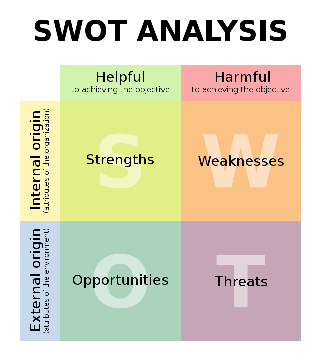 Internal Factors

* Strengths
* Weaknesses

External Factors

* Opportunities
* Threats